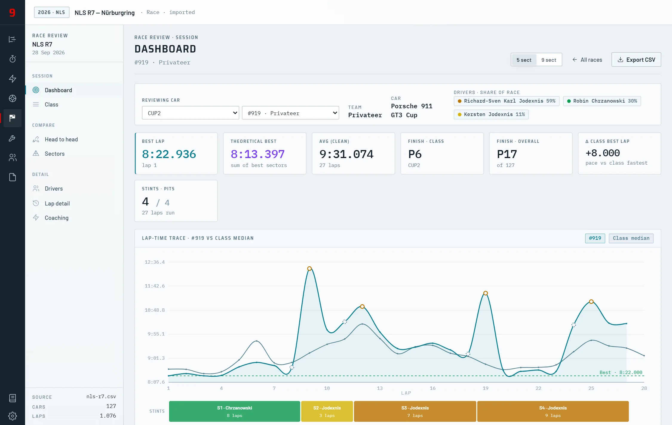 Stint9 Race Review — dashboard with lap-time trace and stint bars