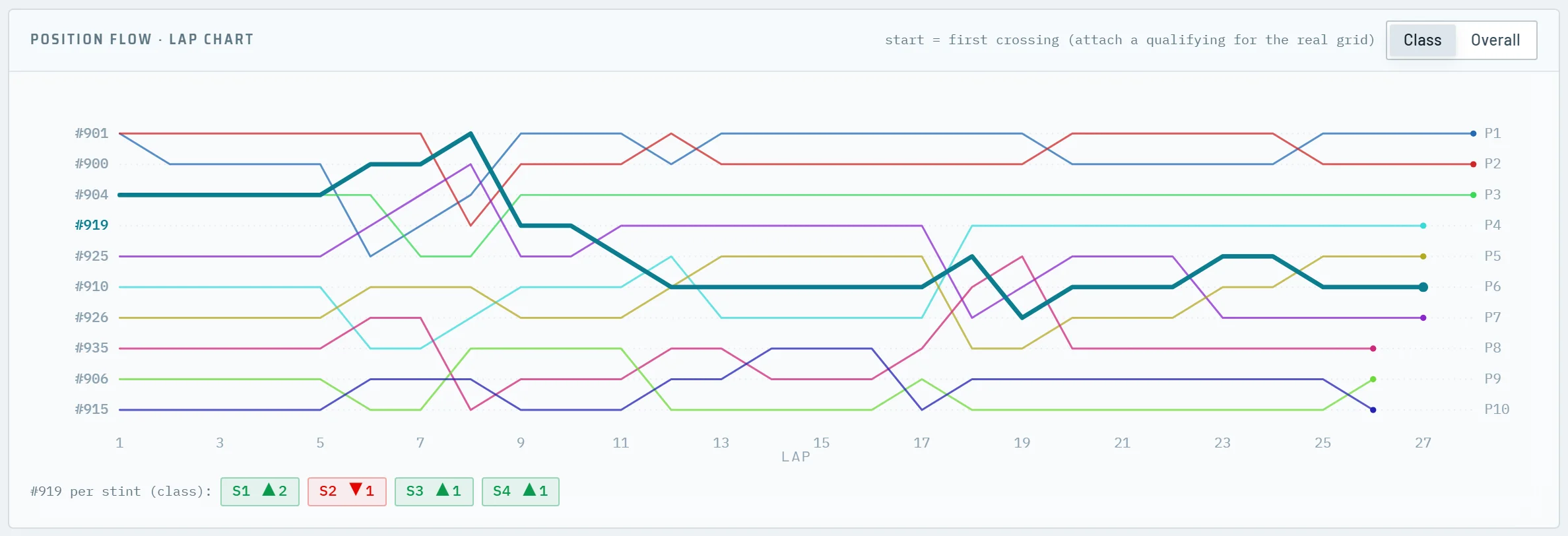 Stint9 Race Review — position flow lap chart of the whole class