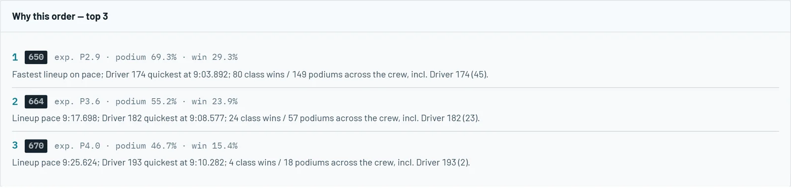 Why this order: the top three cars with expected finish, podium and win chance and the reasoning