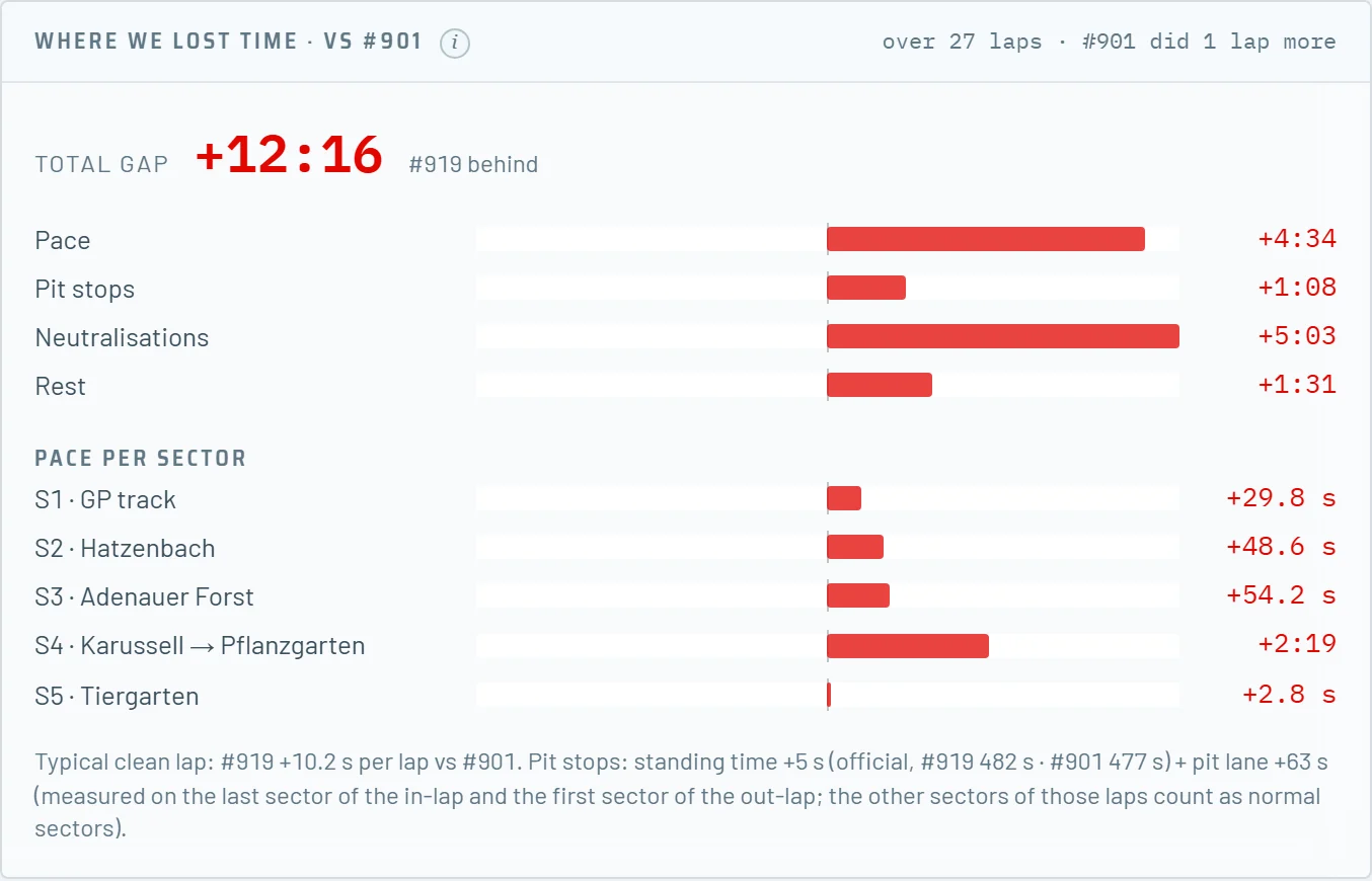 Where we lost time: pace, pit stops, neutralisations and rest, and pace per sector