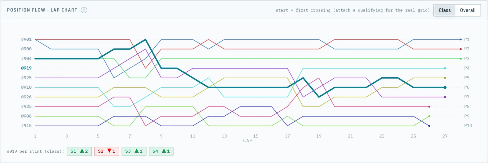 Position flow lap chart of a class with the reviewed car in bold