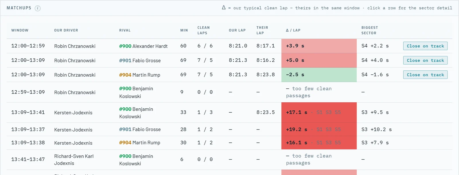 Matchups table with windows, drivers, clean laps and difference per lap