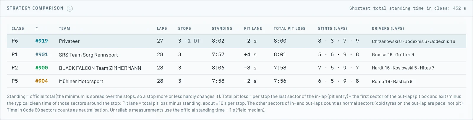 Strategy comparison table with stops, standing time, pit lane and total pit loss
