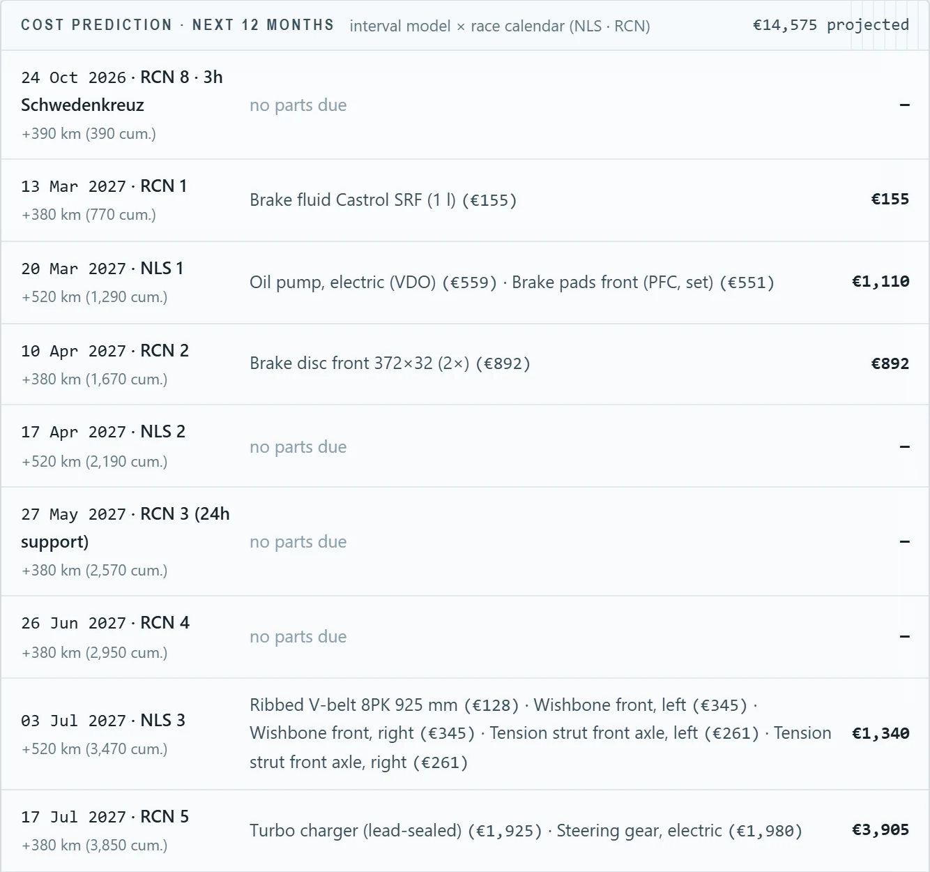 Cost prediction for the next twelve months: per race weekend the parts that fall due and their cost