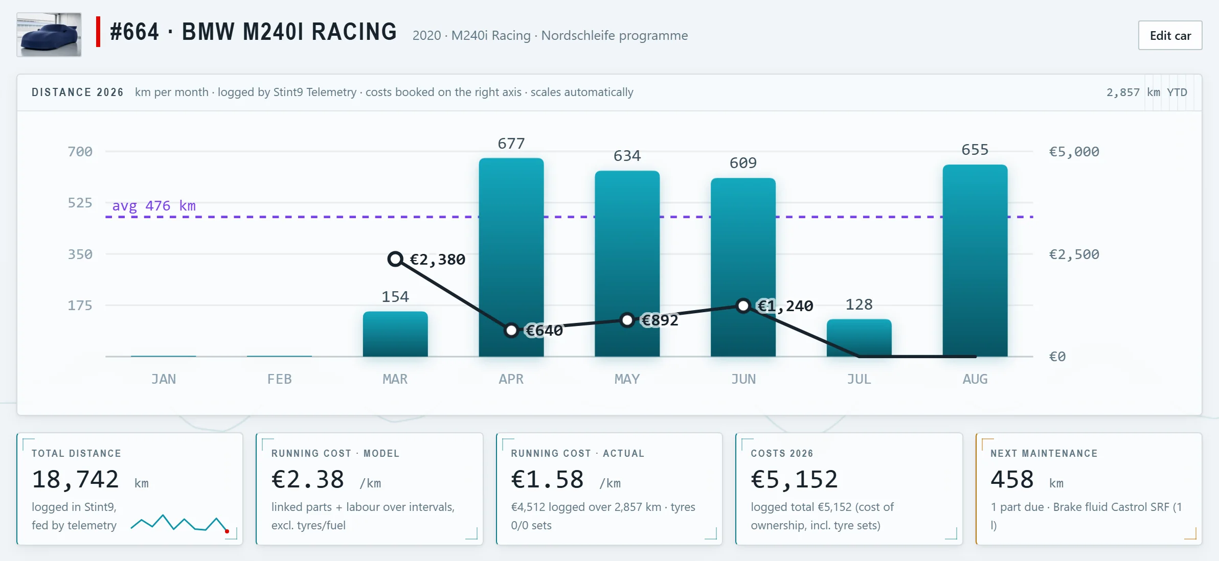 Dashboard of one demo car: kilometres per month through the year with booked costs, and cards for total distance, running cost, costs this year and the next maintenance